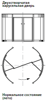 Схема карусельной двери GEZE